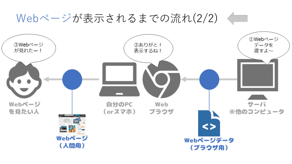 アルパカ図解（WEBページ表示までの流れ2）