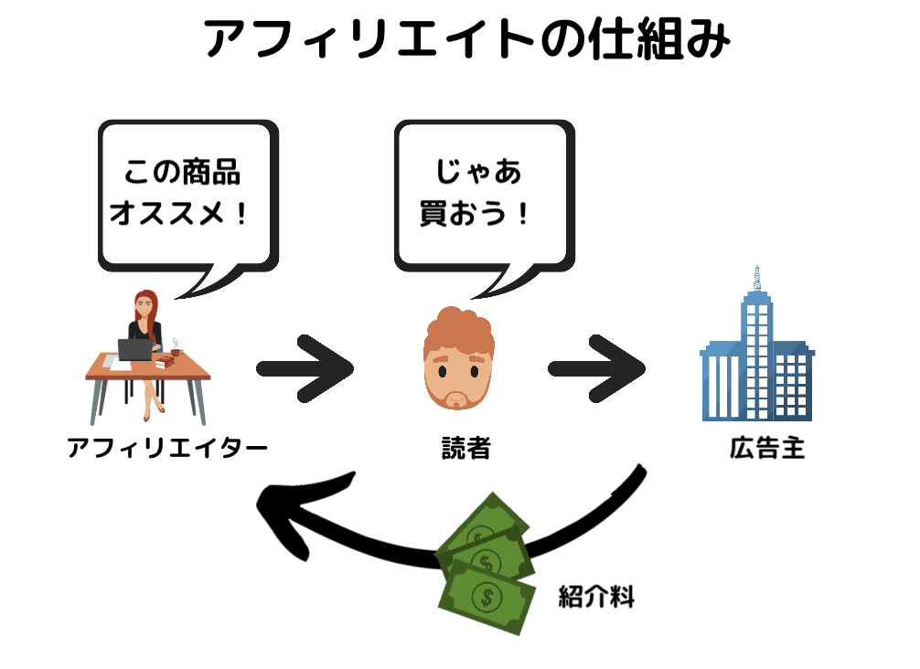 アフィリエイト仕組み