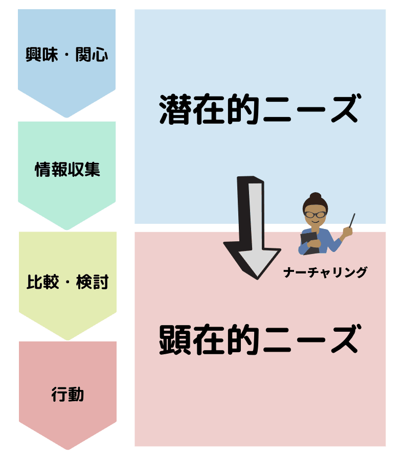 AISCEASとナーチャリング