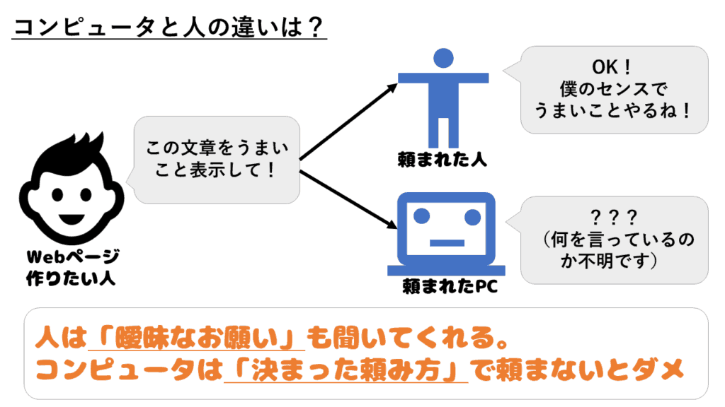 HTMLタグを使う理由