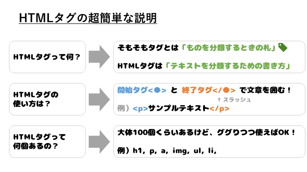 HTMLタグとは何か