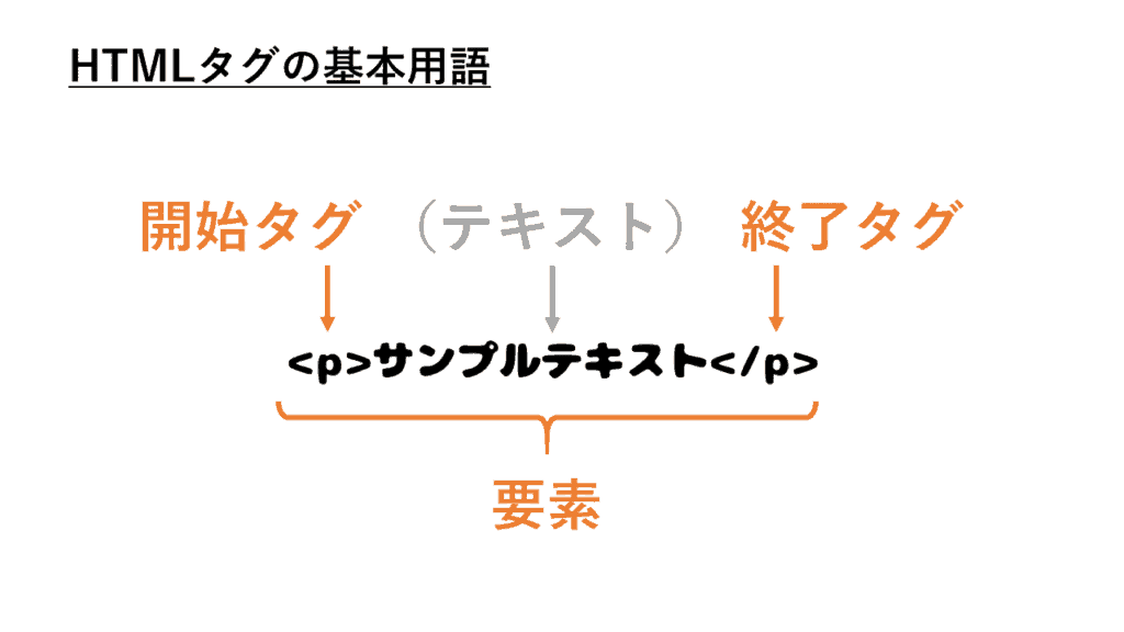 HTMLタグの基本用語