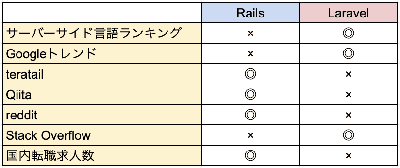 rails_laraavel_popularity