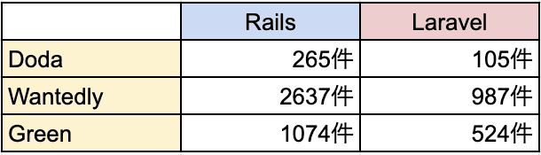 Rails_laravel_wanted
