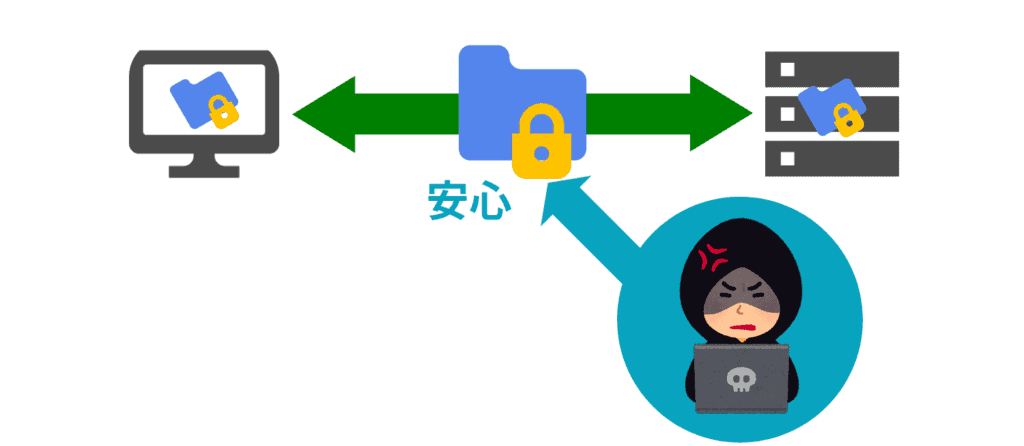 SSL化している