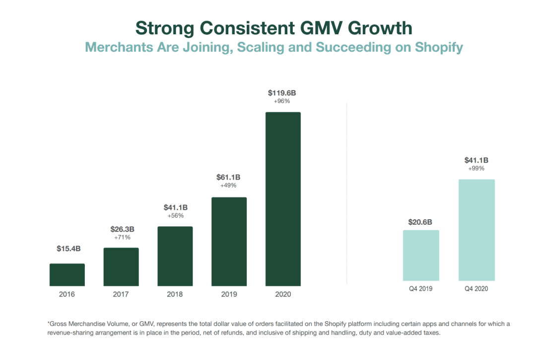 Shopify Shopify-Investor-Deck-Q4-2020