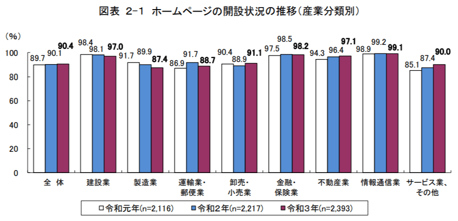 ホームページの開設状況の推移1