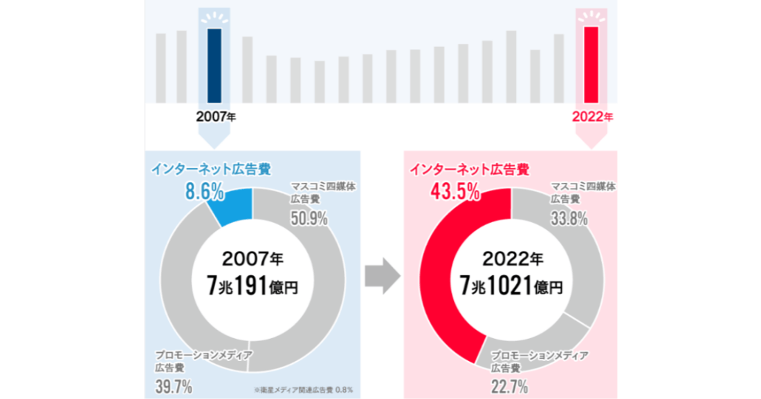 インターネット広告費構成比2007年と2022年の比較