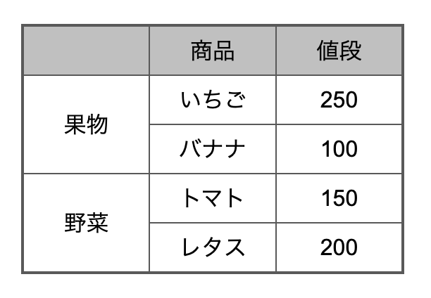セルを結合した表を作成するー縦