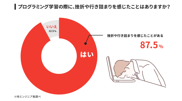 プログラミングで挫折した人の割合
