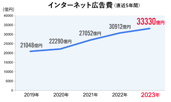 インターネット広告費