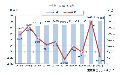 年間での企業の設立数