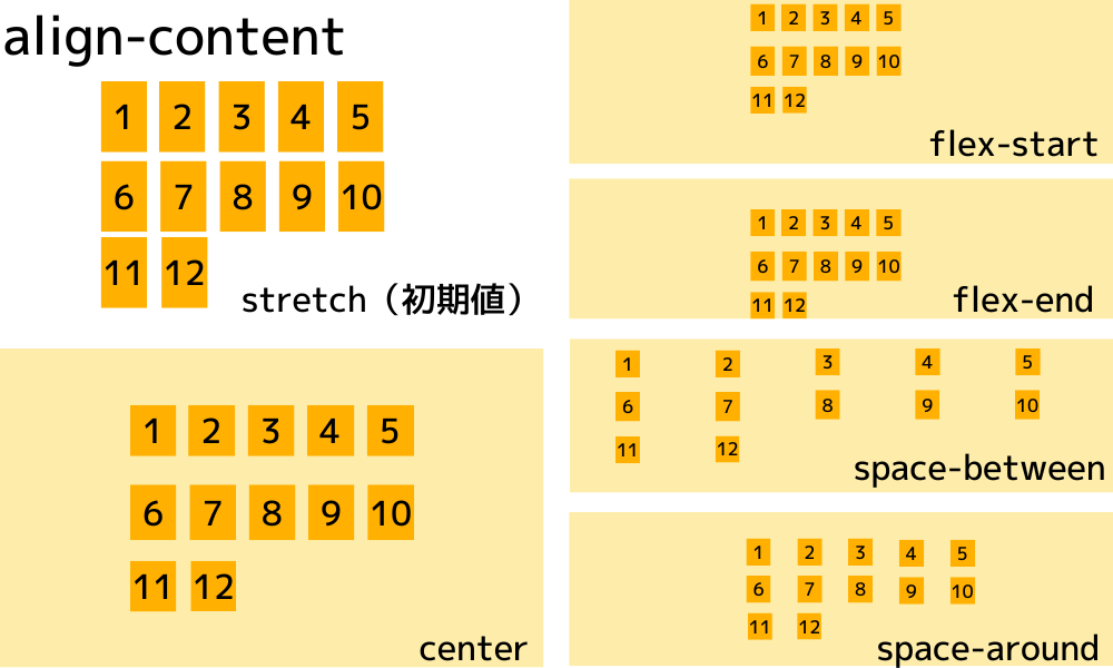 align-content：複数行のときの揃え