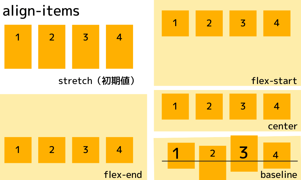 align-items：縦方向の揃え