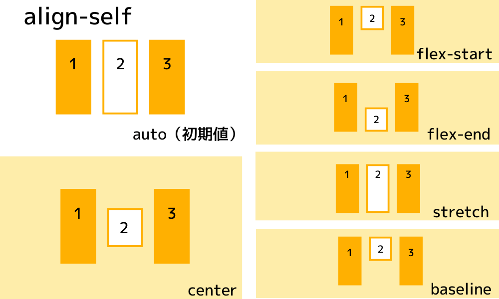 align-self：子要素の縦方向の揃え