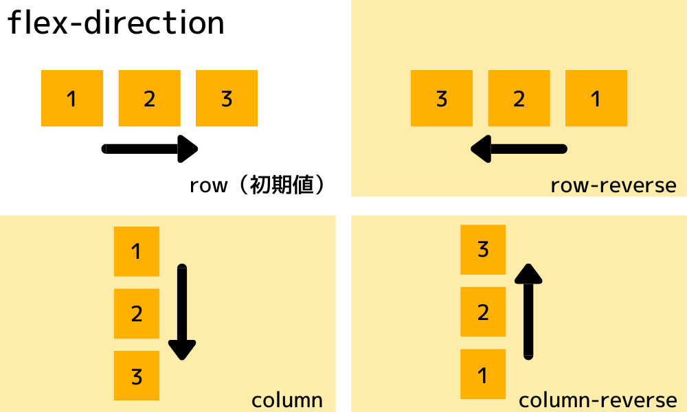 flex-direction：子要素の並ぶ向き