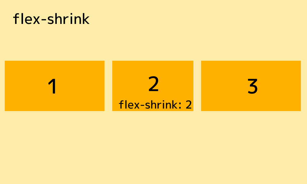 flex-shrink：子要素の縮む比率