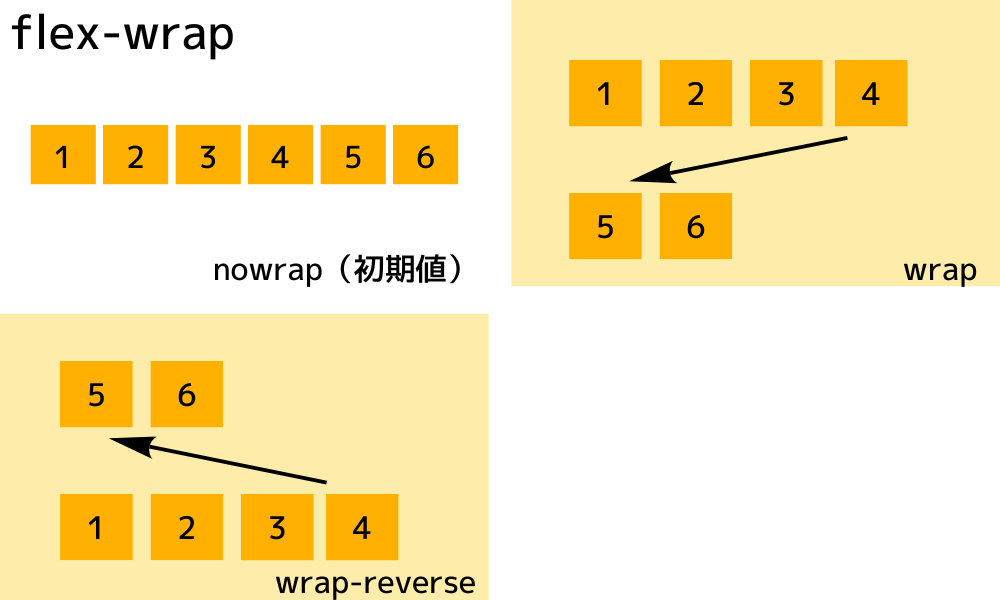 flex-wrap：子要素の折り返し