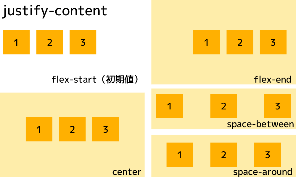 justify-content：横方向の揃え