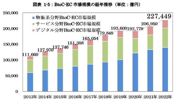 令和4年度電子商取引に関する市場調査報告書