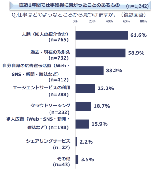 「人脈」が仕事につながった人は6割超