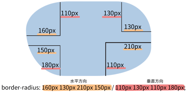 歪んだ形を作る