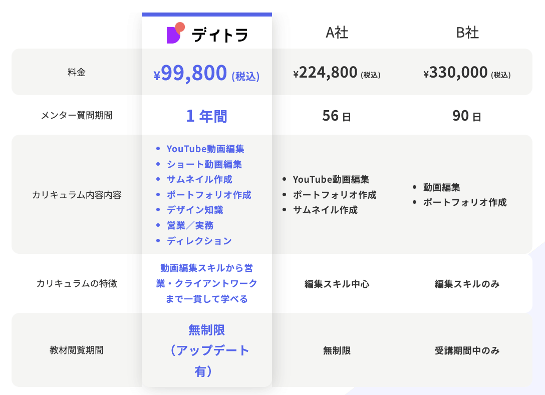 デイトラ動画編集コース