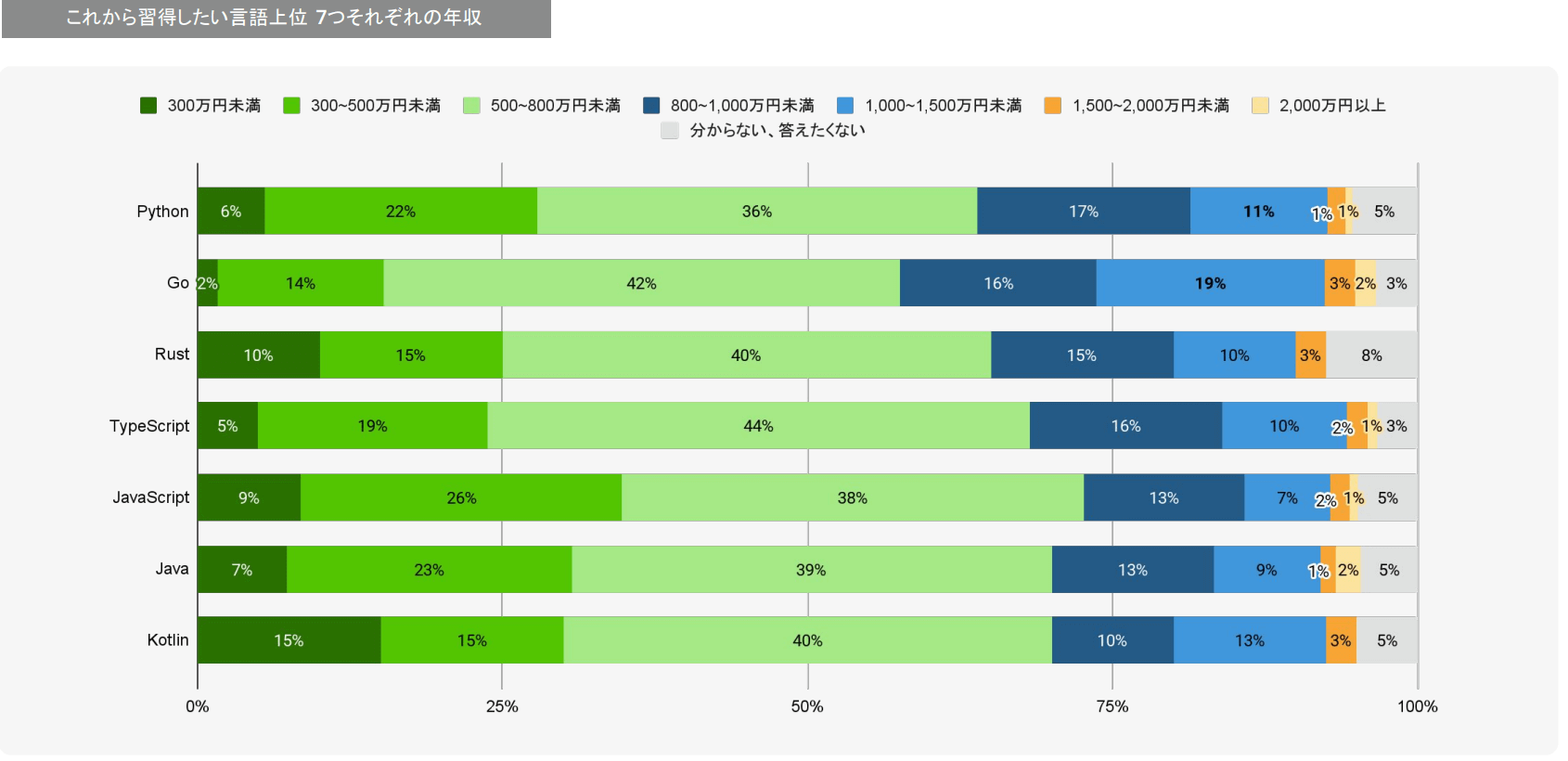 Python言語の年収