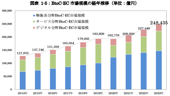 令和5年度電子商取引に関する市場調査報告書|経済産業省