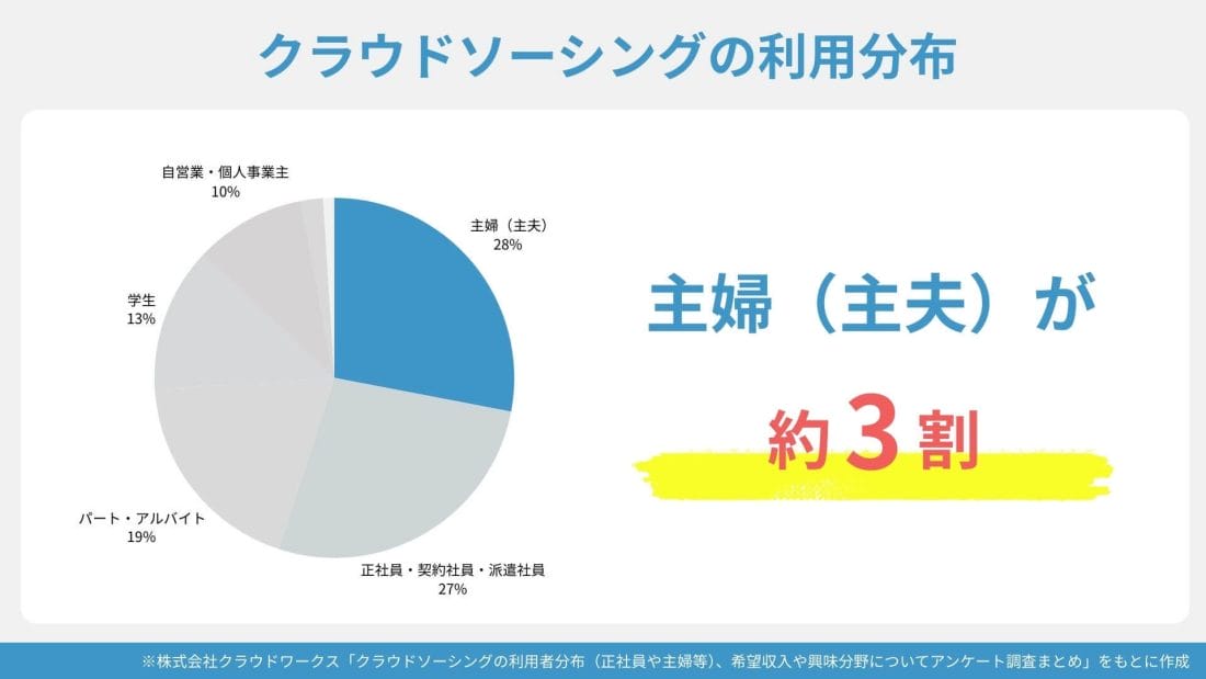クラウドソーシングの利用者分布
