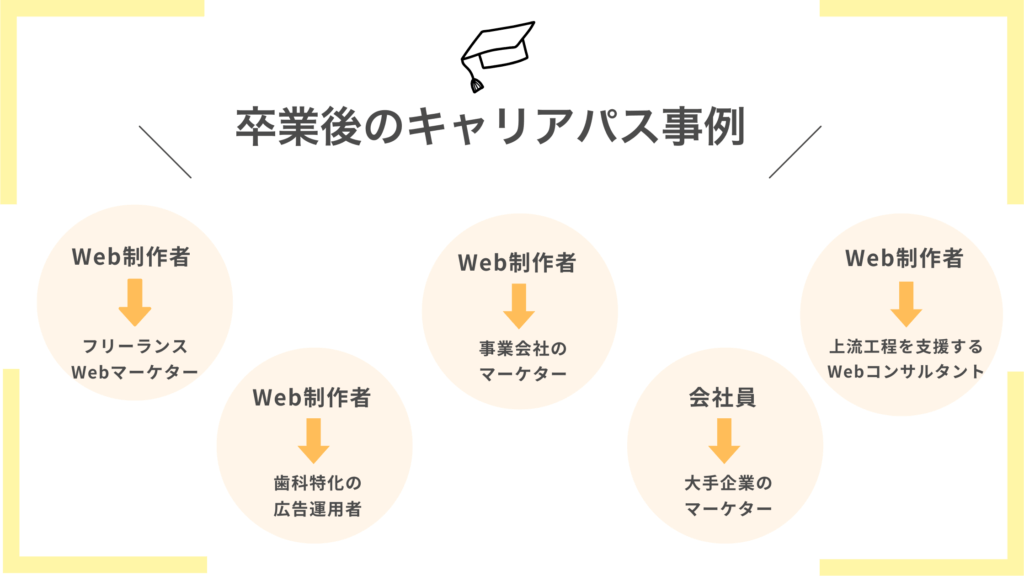 マーケティングスクール卒業後ののキャリア実例