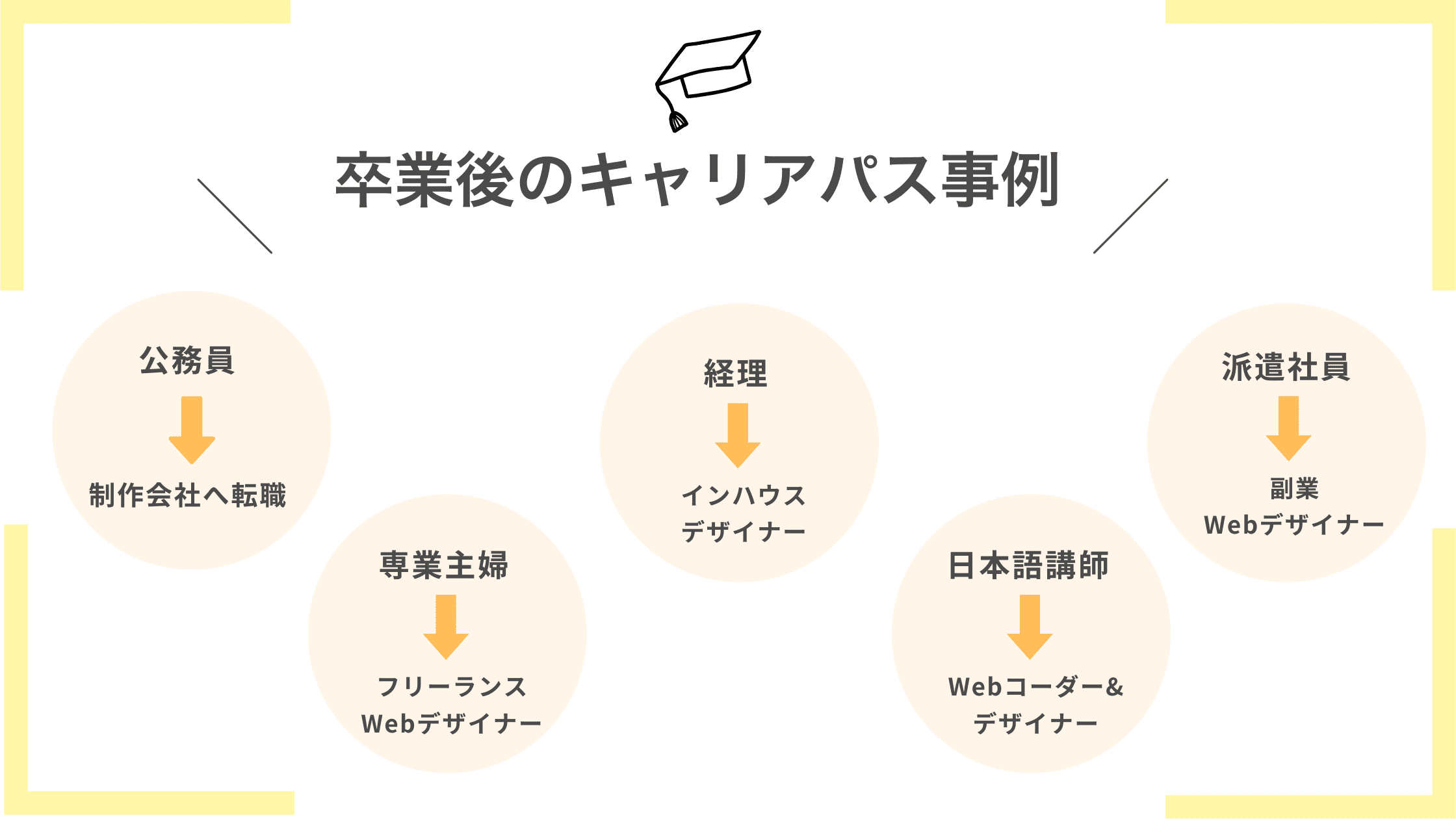 卒業後のキャリアパス事例