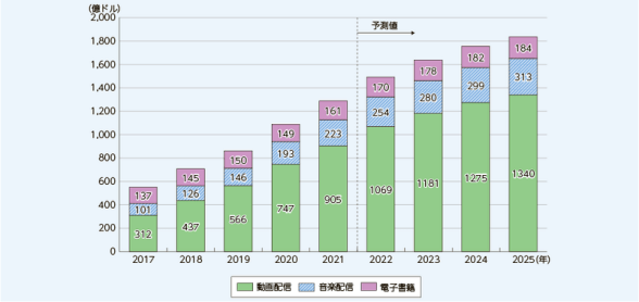 インターネット利用目的の推移(動画投稿・共有サイトの利用)