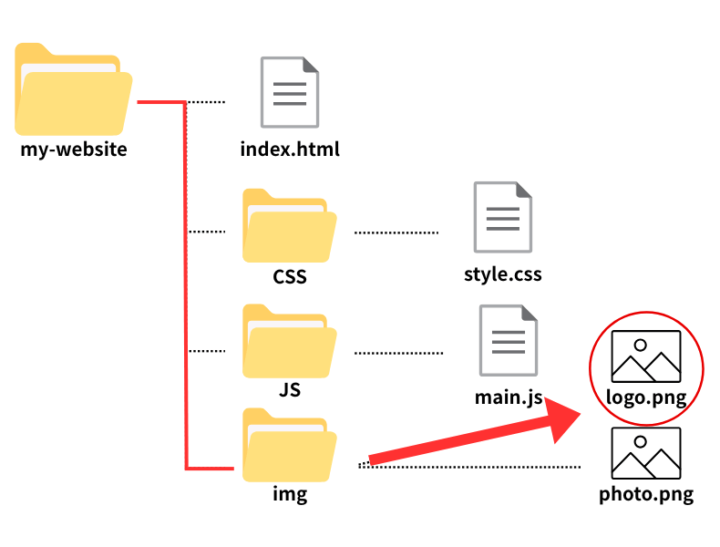 絶対パスの書き方