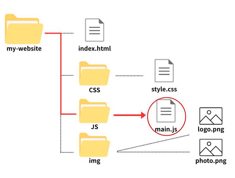 相対パスの書き方