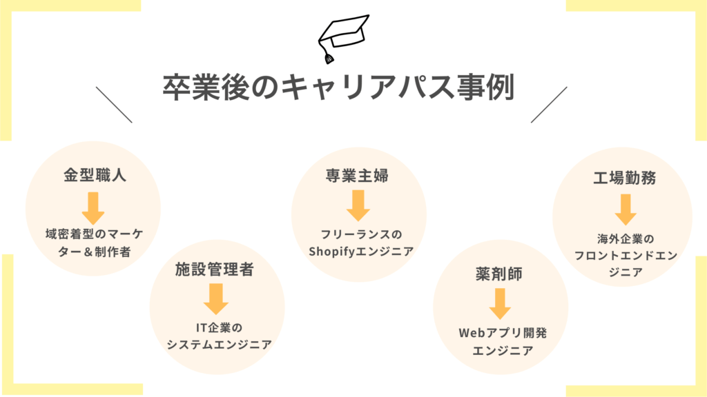 プログラミングスクール卒業後のキャリア