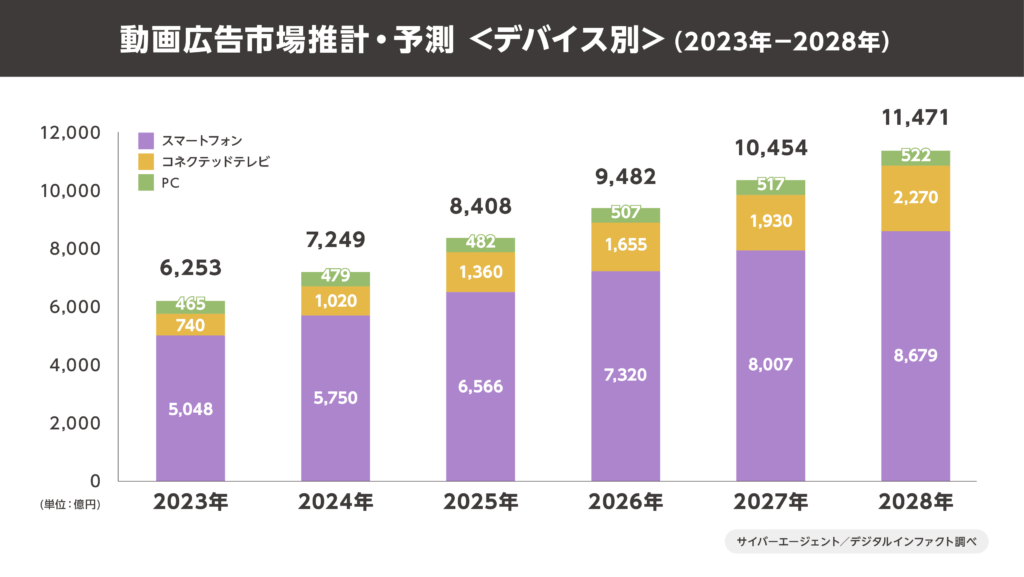 広告市場の急成長で動画編集スキルの需要が拡大