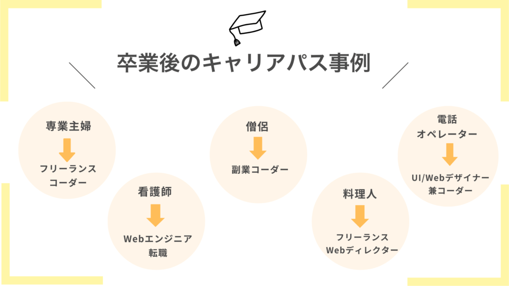 Web制作スクール卒業後のキャリアパス事例