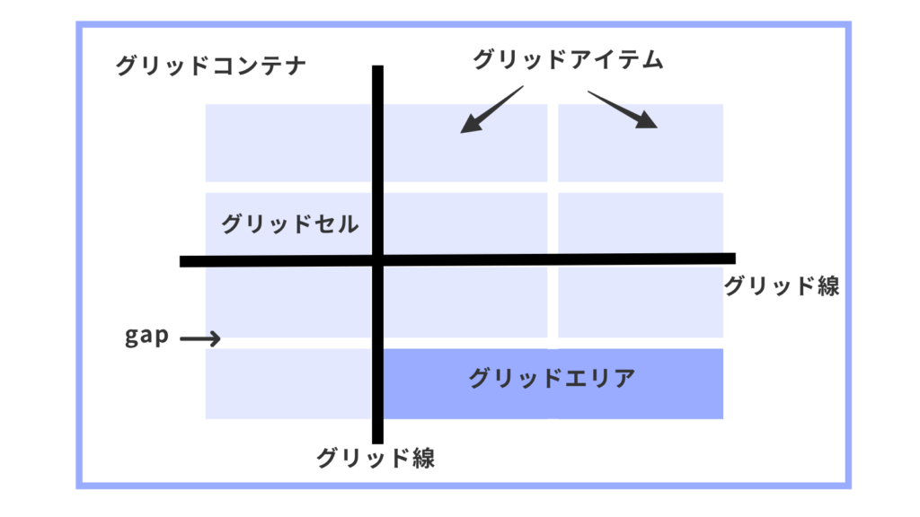 CSS Gridで知っておきたい6つの基本用語