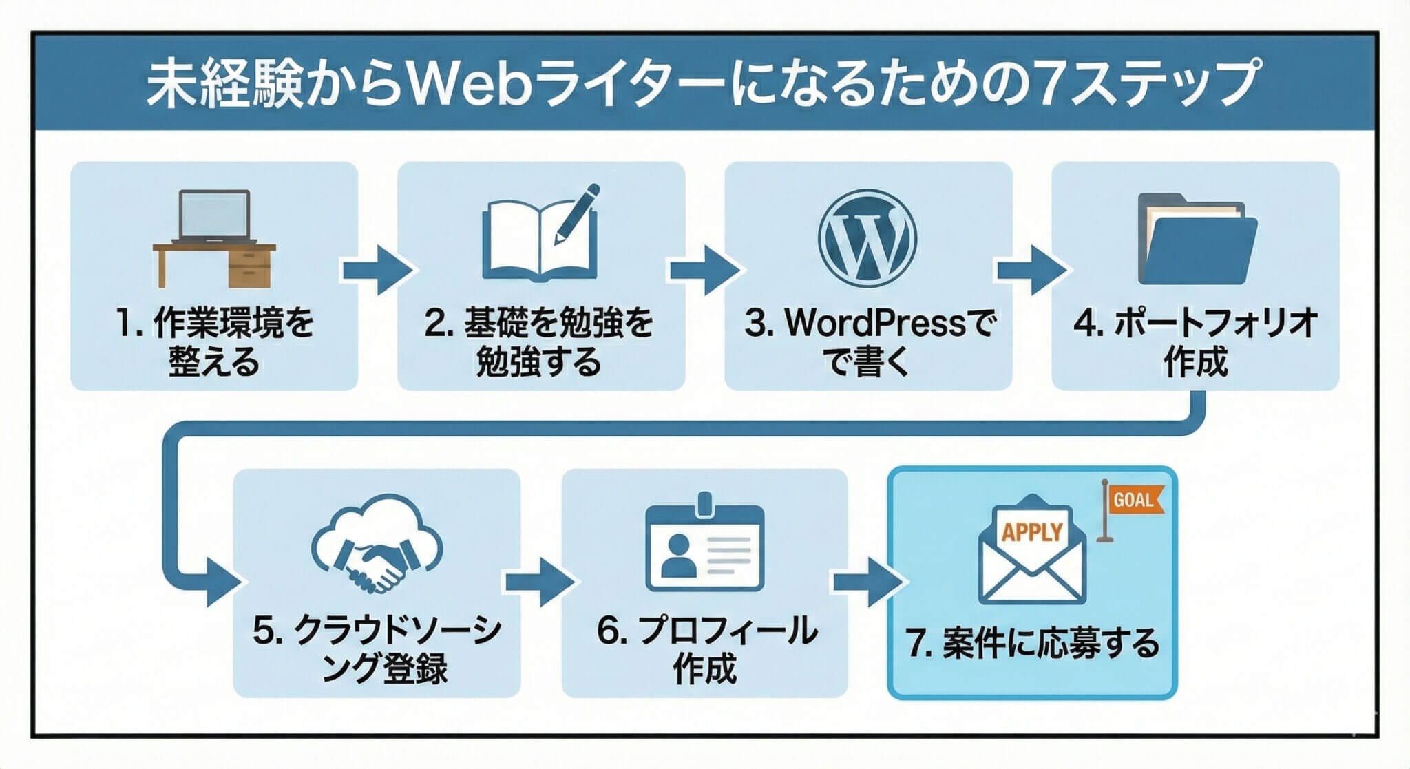 未経験からWebライターになるための7ステップ