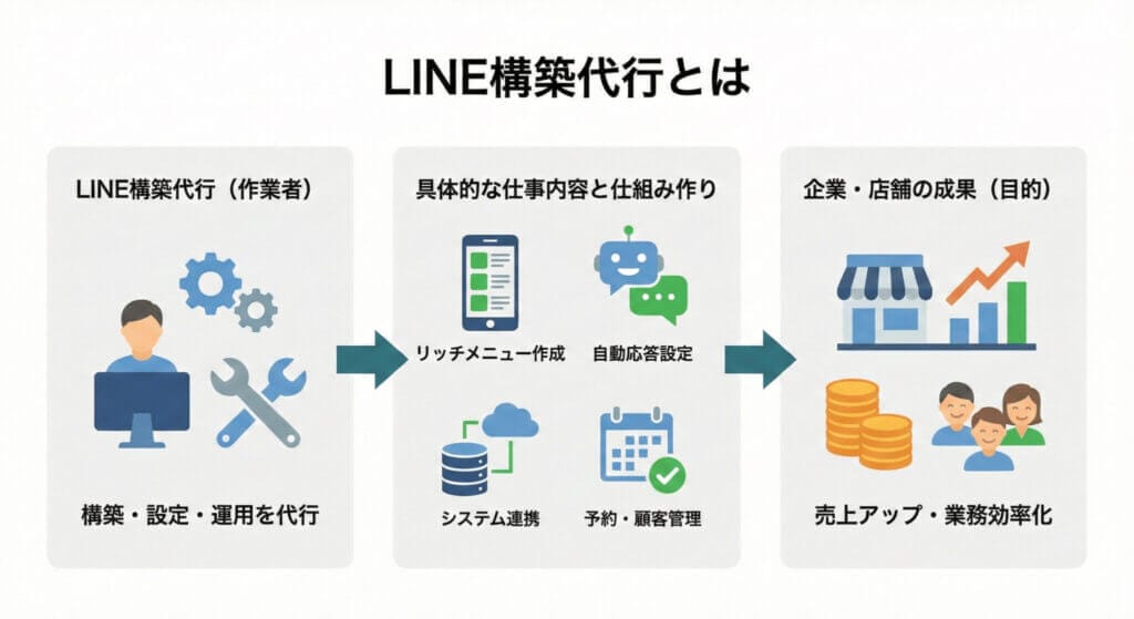 LINE構築代行とは