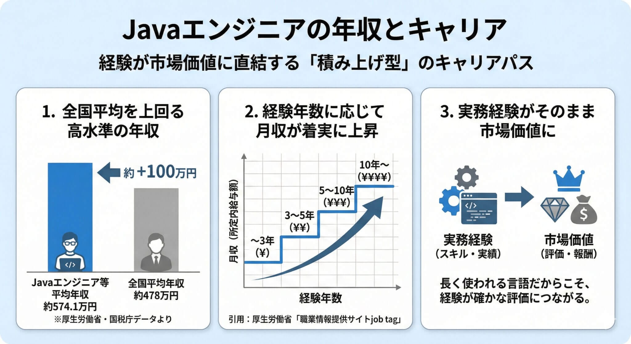 Javaエンジニアの年収とキャリア