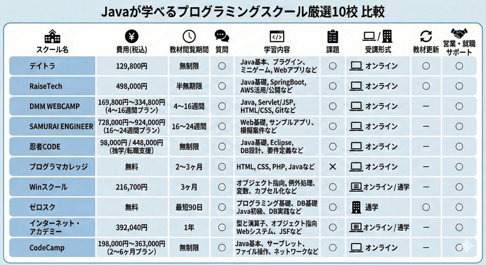 Javaが学べるプログラミングスクール10選
