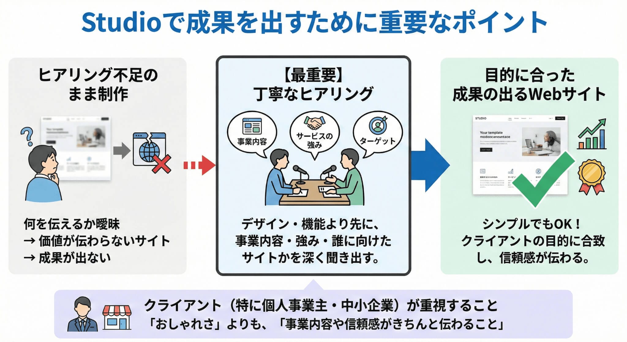 Studioで成果を出すために重要なポイント