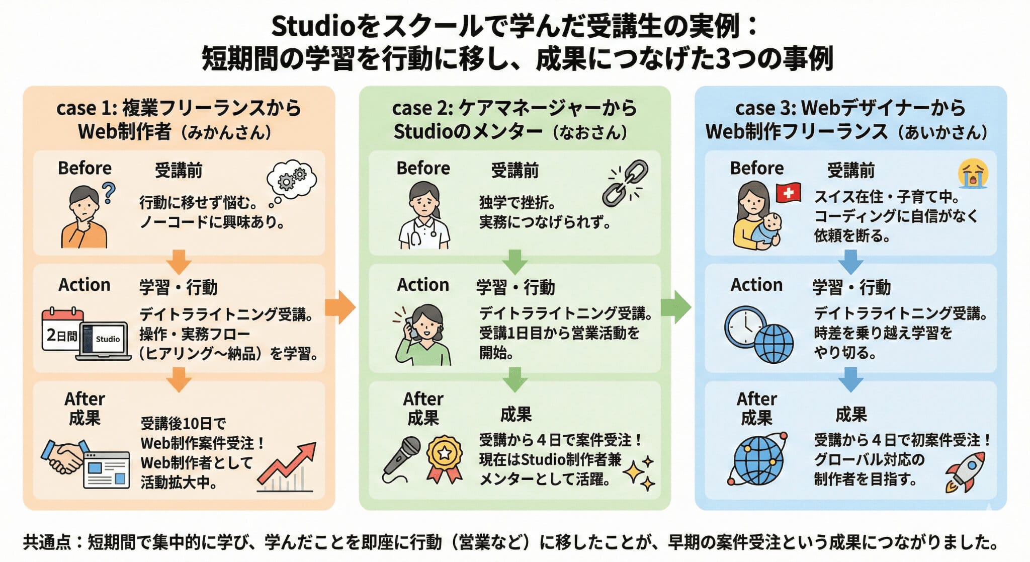 Studioをスクールで学んだ受講生の実例