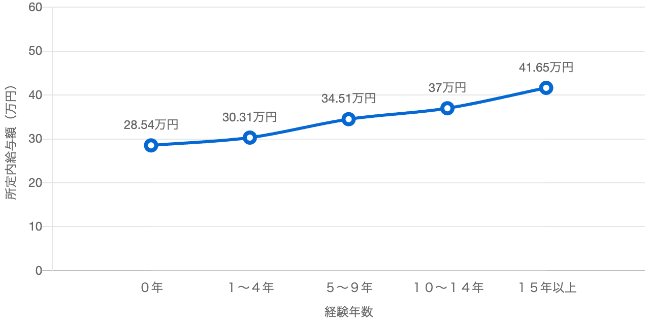 厚生労働省「職業情報提供サイトjob tag｜ソフトウェア開発（スマホアプリ）の経験年数別の所定内給与額」