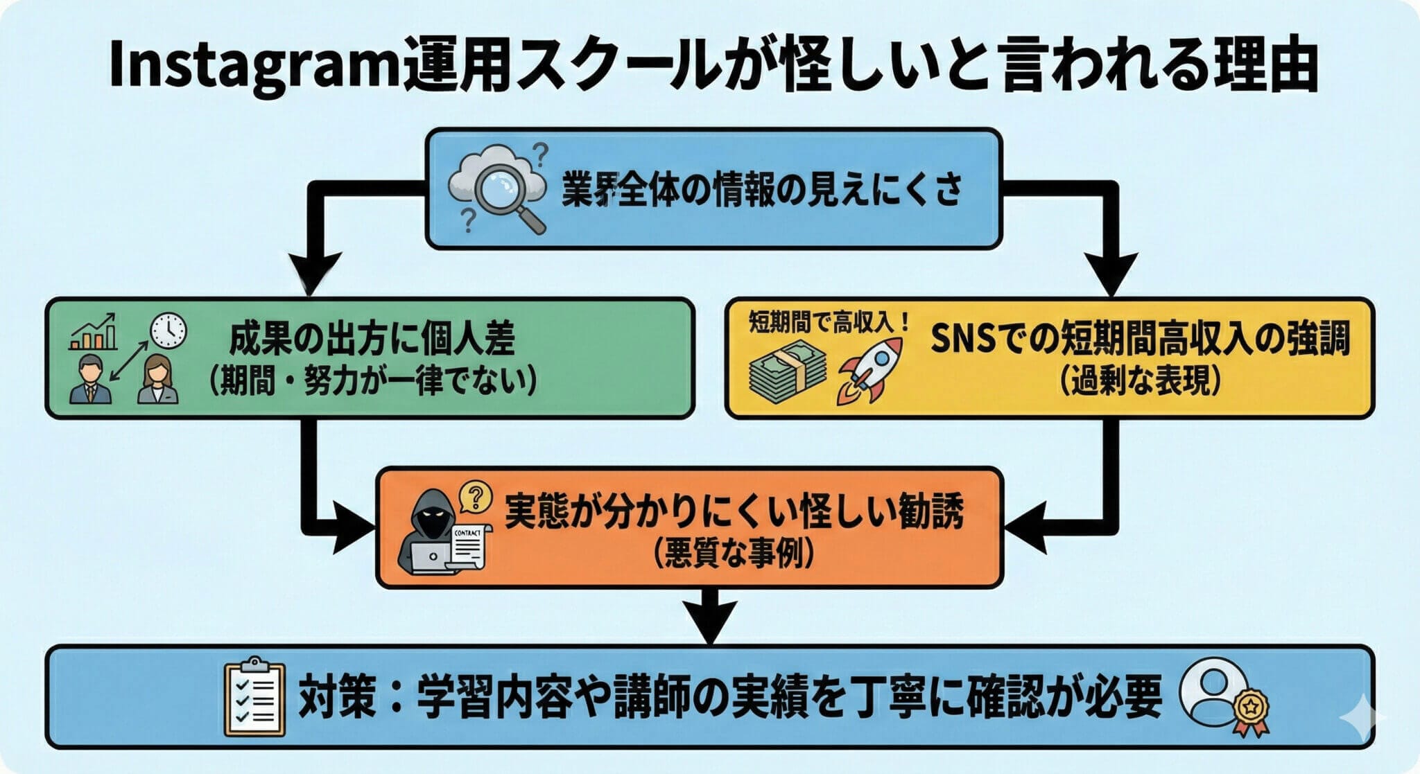 Instagram運用スクールが怪しいと言われる理由
