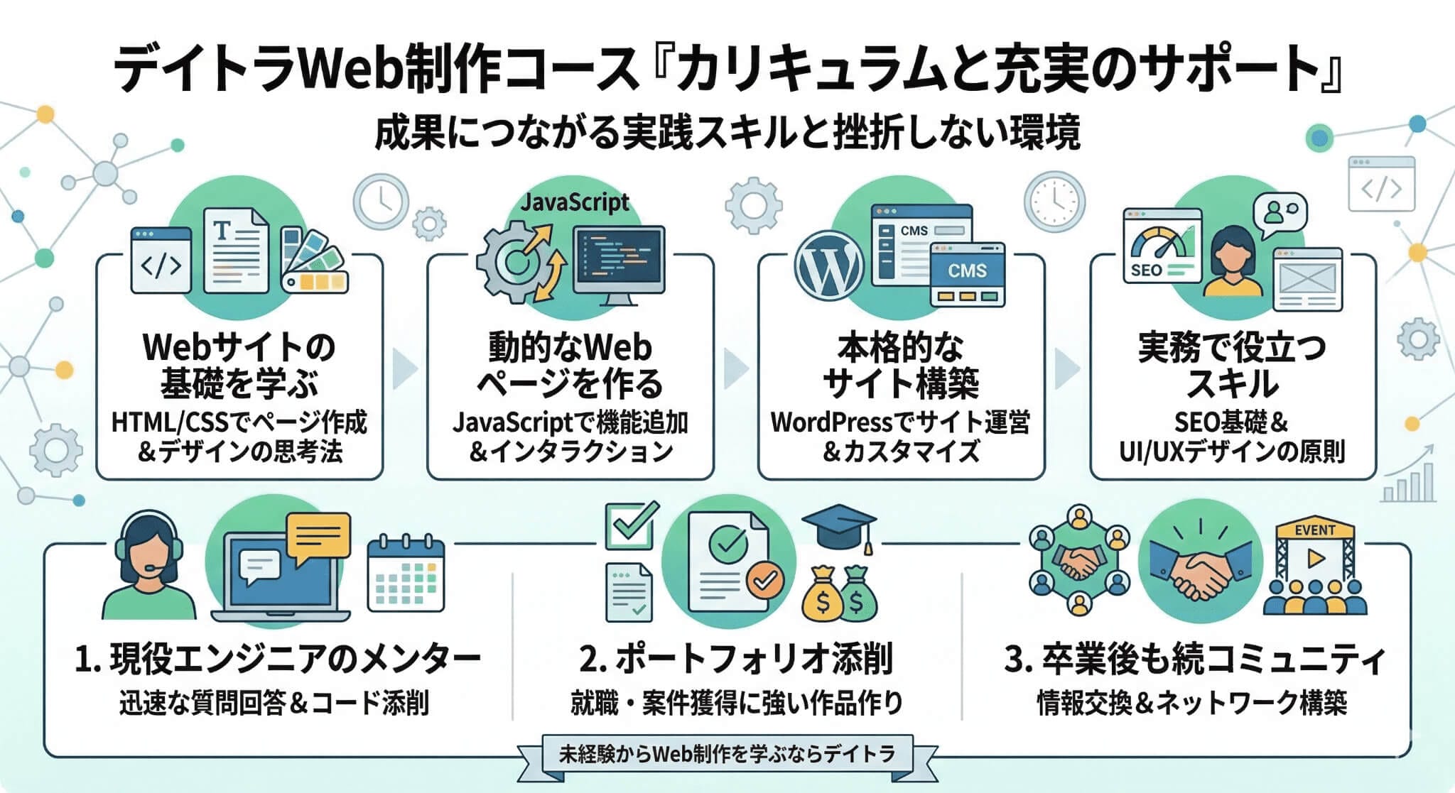 デイトラWeb制作コースで成果を出した受講生の要約