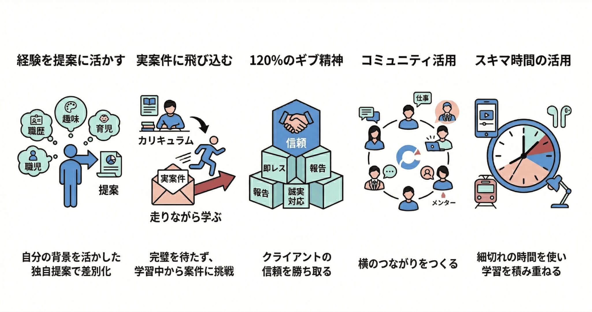 デイトラShopifyコースで成果を出す5つのコツ