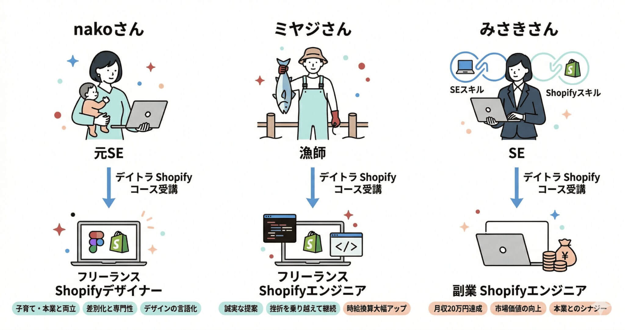 デイトラShopifyコース受講生のリアルな実例
